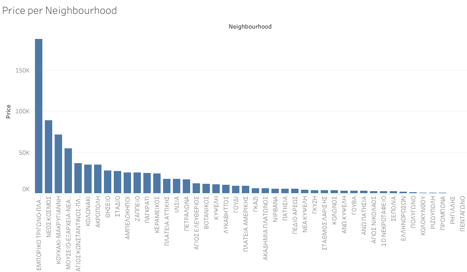 Price based in to Data Analysis